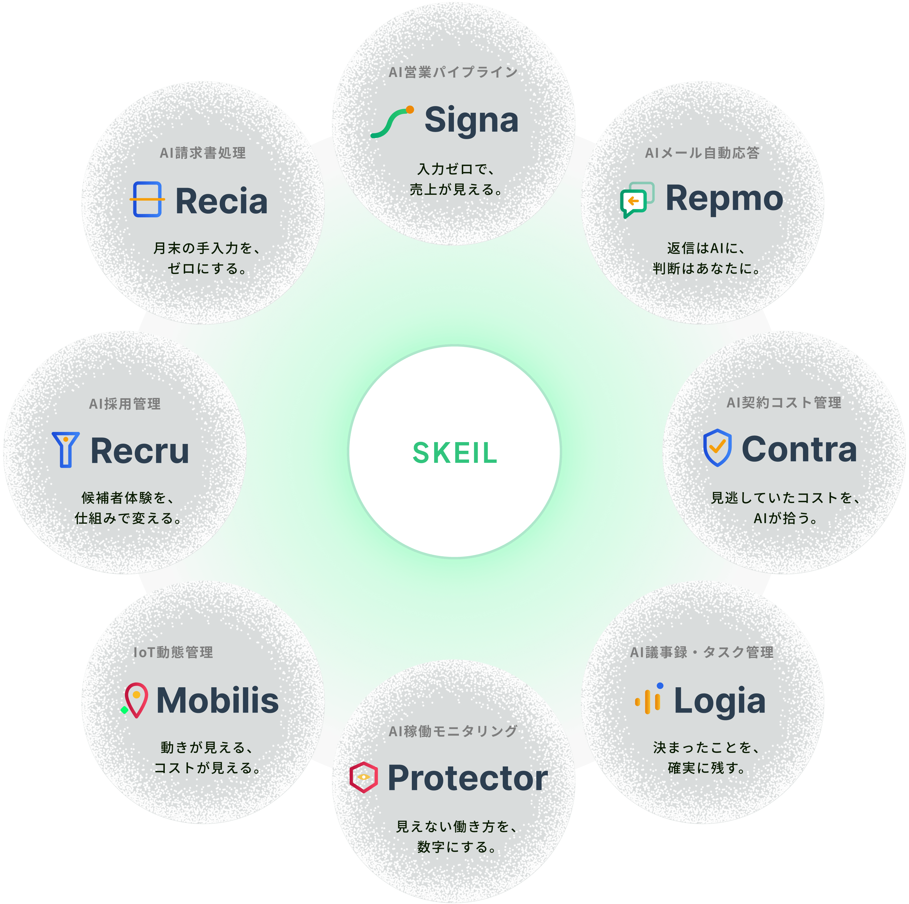 SKEIL COREを中心に、Signa / Repmo / Contra / Logia / Protector / Mobilis / Recru / Reciaの8プロダクトが連携するSKEILプロダクト構成図